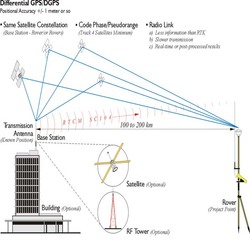 DGPS Survey